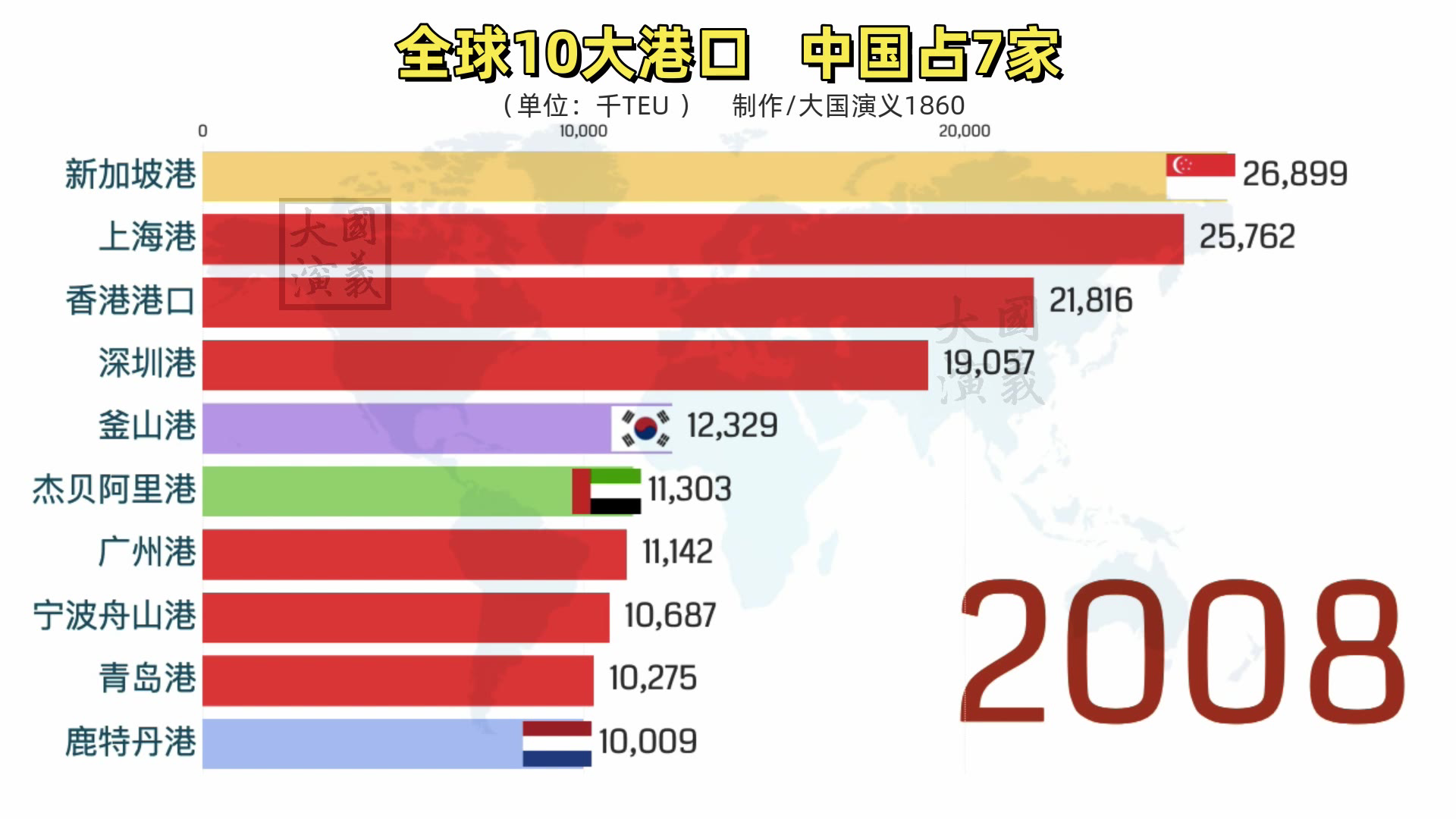 全球10大港口,中国独占7个!上海港连续8年称霸世界,刷屏了!